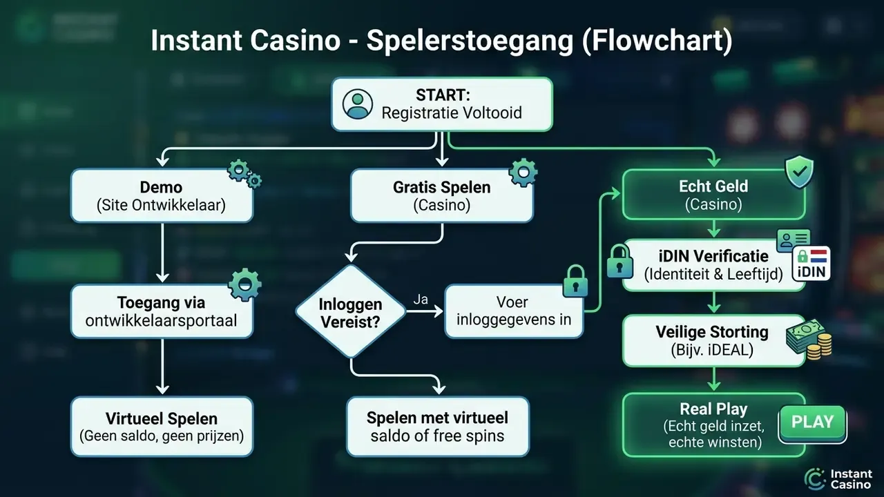 Flowchart spelerstoegang Big Bass Splash mobiel en desktop
